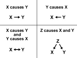 how do correlation and causation differ apex