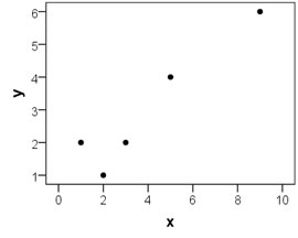 scatterplot covariance