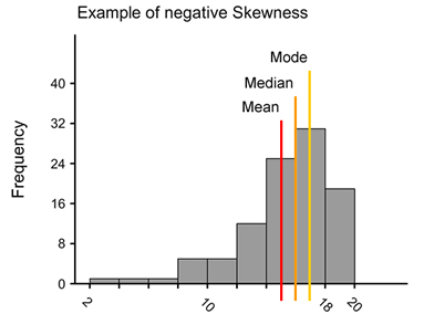 negative skewness